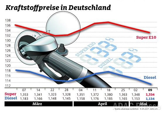 ADAC Tankstatistik (Foto: ADAC) ADAC Tankstatistik (Foto: ADAC)