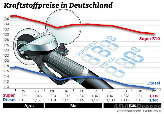 ADAC Tankstatistik (Foto: ADAC) ADAC Tankstatistik (Foto: ADAC)