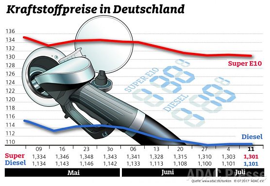 ADAC Tankstatistik (Foto: ADAC)