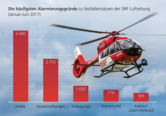 Statistik zur Luftrettung (Foto: DRF Luftrettung)