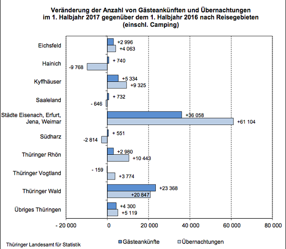 eränderung der Anzahl von Gästeankünften und Übernachtungen im 1. Halbjahr 2017 gegenüber dem 1. Halbjahr 2016 nach Reisegebieten (einschl. Camping) (Foto: Th&uuml;ringer Landesamt f&uuml;r Statistik)
