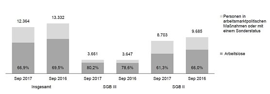 Komponenten der Unterbesch&auml;ftigung (Foto: Arbeitsagentur)