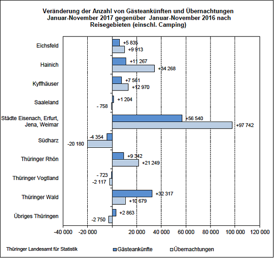Tourismus in Thüringen 2017 (Foto: Thüringer Landesamt für Statistik) Tourismus in Thüringen 2017 (Foto: Thüringer Landesamt für Statistik)