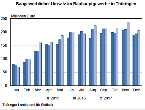 Umsatz im Bauhauptgewerbe (Foto: Th&uuml;ringer Landesamt f&uuml;r Statistik)