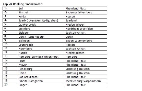 Sondershausen hat das kundenfreundlichste Finanzamt Th&uuml;ringens (Foto: Wolters Kluwer )