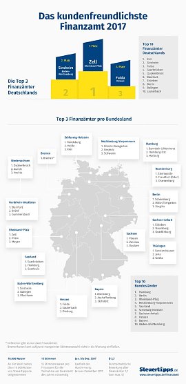 Sondershausen hat das kundenfreundlichste Finanzamt Th&uuml;ringens (Foto: Wolters Kluwer )