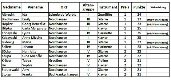 Landeswettbewerb Jugend musiziert (Foto: Karl-Heinz Herrmann)