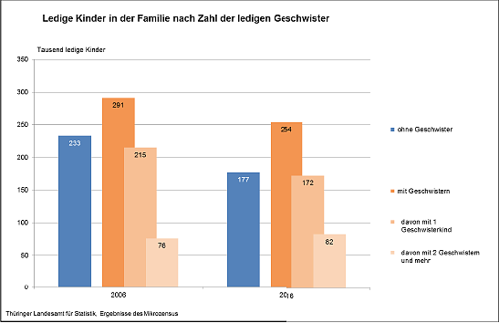 Kinder in der Familie nach Zahl der Geschwister (Foto: Th&uuml;ringer Landesamt f&uuml;r Statistik)