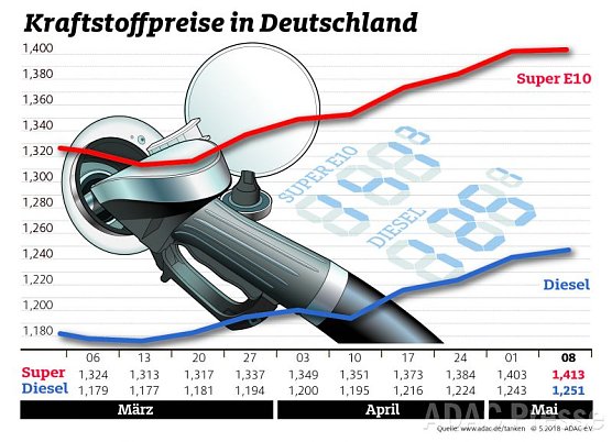 ADAC Tankstatistik (Foto: ADAC)