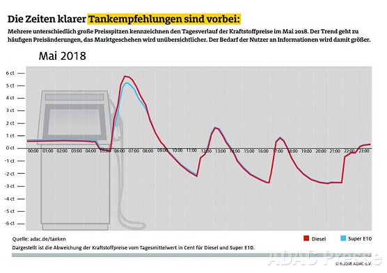 ADAC Tankstatistik (Foto: ADAC)