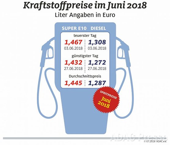 ADAC Tankstatistik (Foto: ADAC) ADAC Tankstatistik (Foto: ADAC)