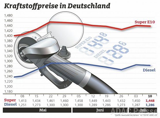 ADAC Tankstatistik (Foto: ADAC)