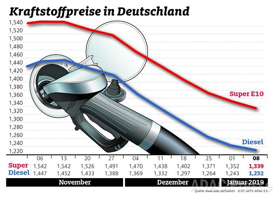 ADAC Tankstatistik (Foto: ADAC)