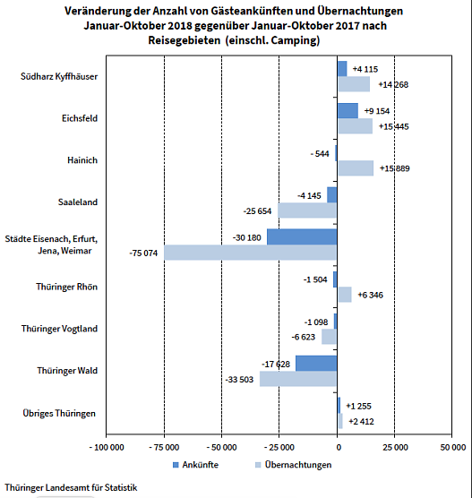 G&auml;steank&uuml;nfte und &Uuml;bernachtungen (Foto: Th&uuml;ringer Landesamt f&uuml;r Statistik)