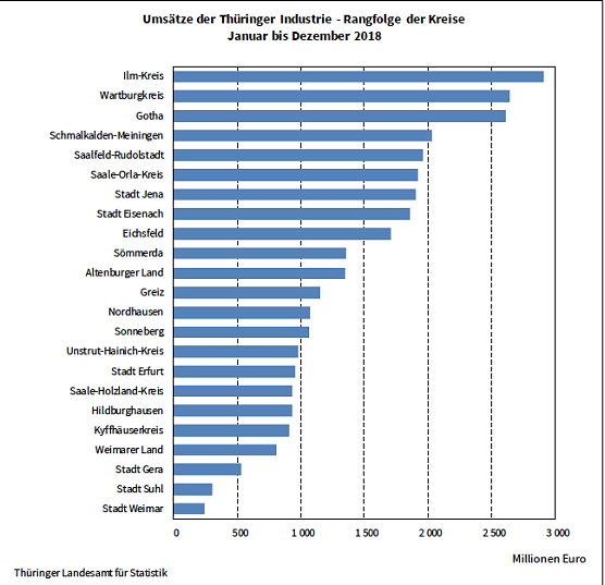 Ums&auml;tze der Th&uuml;ringer Industrie Januar bis Dezember 2018 (Foto: Th&uuml;ringer Landesamt f&uuml;r Statistik)