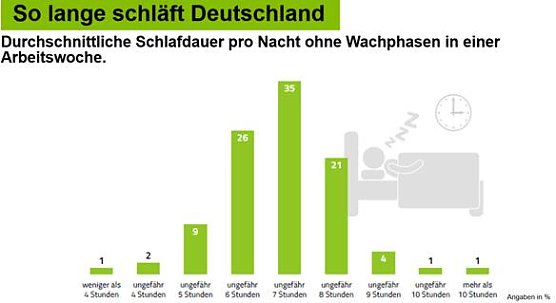 So lange schläft Deutschland (Foto: BARMER Landesvertretung Thüringen) So lange schläft Deutschland (Foto: BARMER Landesvertretung Thüringen)