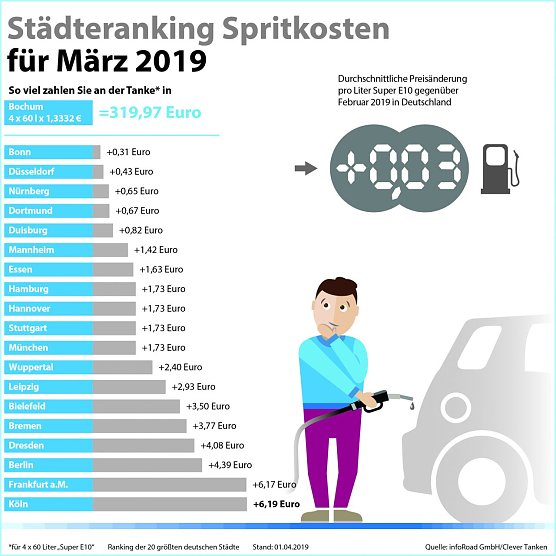 St&auml;dteranking Spritkosten M&auml;rz 2019  (Foto: infoRoad GmbH / Clever Tanken)