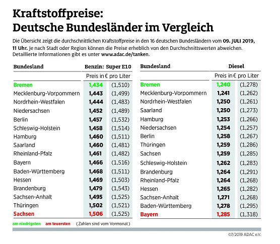 ADAC Tank&uuml;bersicht (Foto: ADAC)