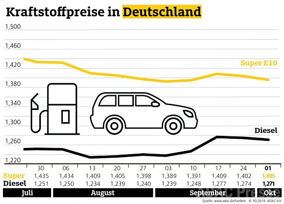 ADAC Tankstatistik (Foto: ADAC)