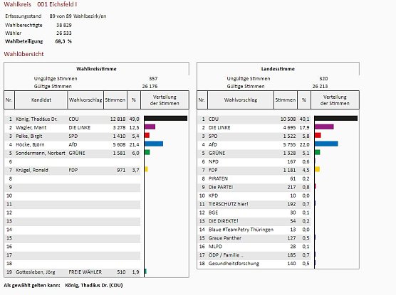 Wahlkreis 1 Eichsfeld (Foto: Statistik)