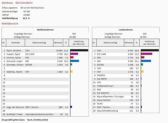 Wahlkreis 2 Eichsfeld (Foto: Statistik)
