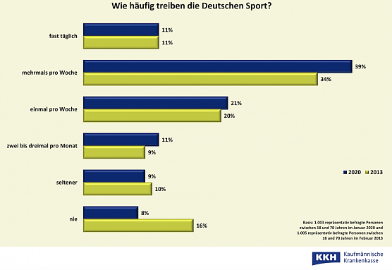 Wie häufig treiben die Deutschen Sport? (Foto: Kaufmännische Krankenkasse KKH) Wie häufig treiben die Deutschen Sport? (Foto: Kaufmännische Krankenkasse KKH)