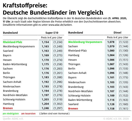 ADAC Tankstatistik (Foto: ADAC) ADAC Tankstatistik (Foto: ADAC)