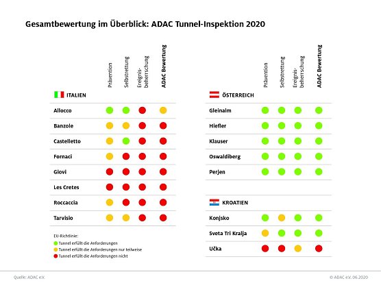 ADAC-Tunnel-Test (Foto: ADAC)