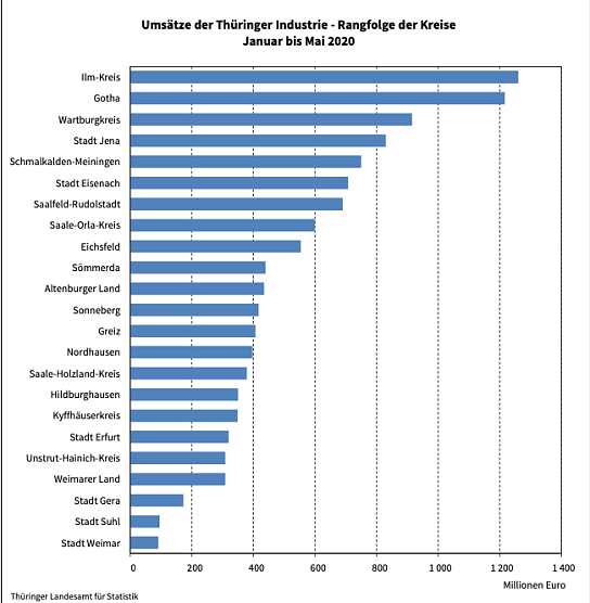 Industrieproduktion Thüringen (Foto: TLS) Industrieproduktion Thüringen (Foto: TLS)