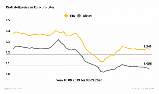 ADAC Tankstatistik (Foto: ADAC)