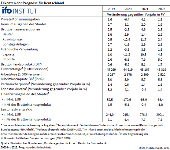 Statistik zu Eckdaten der Prognose (Foto: ifo-Institut) Statistik zu Eckdaten der Prognose (Foto: ifo-Institut)