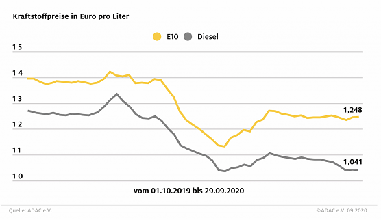 ADAC Tankstatistik (Foto: ADAC) ADAC Tankstatistik (Foto: ADAC)