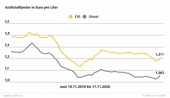 ADAC Tankstatistik (Foto: ADAC) ADAC Tankstatistik (Foto: ADAC)