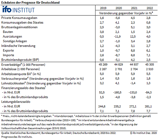 Grafik (Foto: Ifo M&uuml;nchen)
