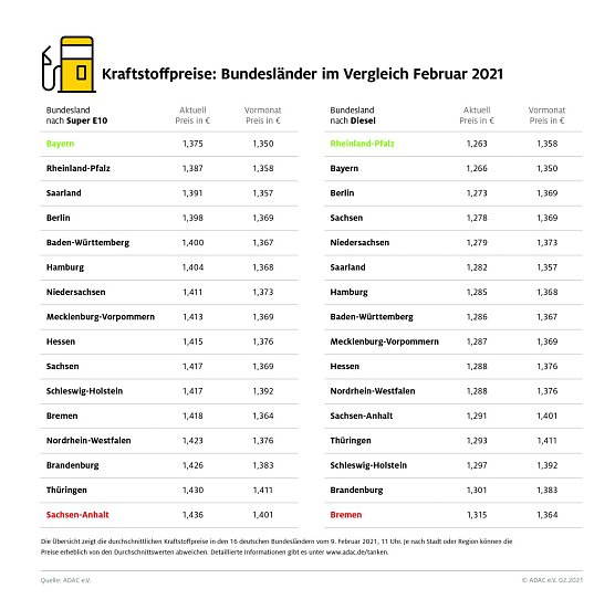 ADAC Tankstatistik (Foto: ADAC) ADAC Tankstatistik (Foto: ADAC)