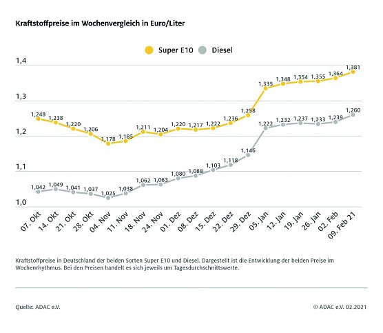 ADAC Tankstatistik (Foto: ADAC) ADAC Tankstatistik (Foto: ADAC)