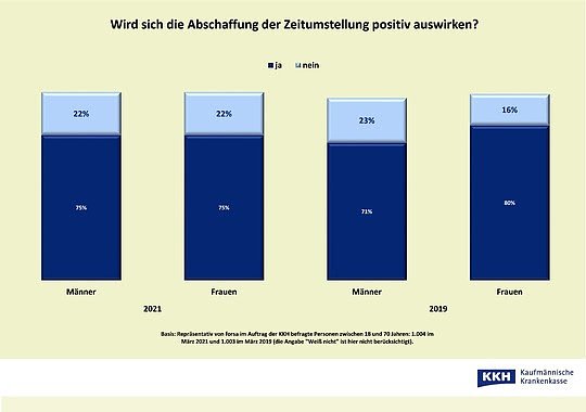 Statistik (Foto: forsa) Statistik (Foto: forsa)