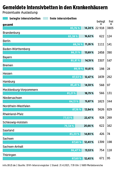 Anzahl der momentanen Intensivbetten (Foto: divi-Register) Anzahl der momentanen Intensivbetten (Foto: divi-Register)