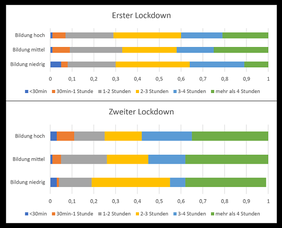 SOEP-CoV, Wellen1 und 2, Tranchen 2-9 (Foto: DIW-Berlin) SOEP-CoV, Wellen1 und 2, Tranchen 2-9 (Foto: DIW-Berlin)