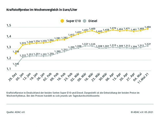 ADAC Tankstatistik (Foto: ADAC) ADAC Tankstatistik (Foto: ADAC)