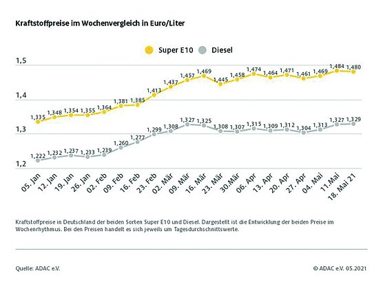 ADAC Tankstatistik (Foto: ADAC)