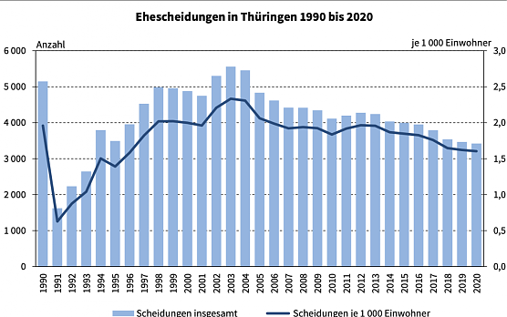 Statistik zu Scheidungen (Foto: TLS)