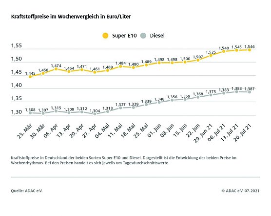 ADAC Tankstatistik (Foto: ADAC)