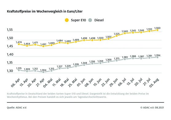 ADAC Tankstatistik (Foto: ADAC)