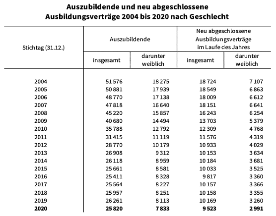 Ausbidungsstatistik (Foto: TLS)