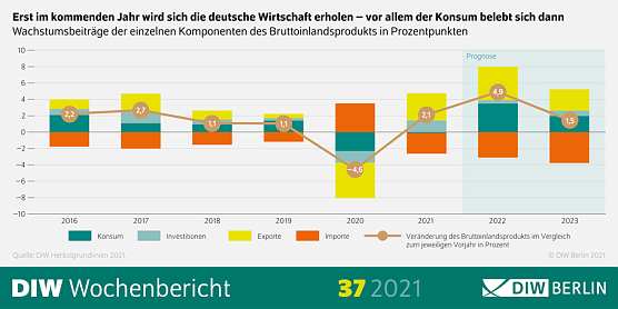DIW-Konjunkturbarometer (Foto: DIW-Berlin) DIW-Konjunkturbarometer (Foto: DIW-Berlin)
