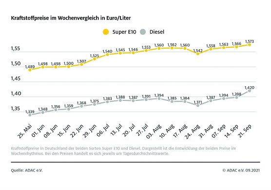 ADAC Tankstatistik (Foto: ADAC)