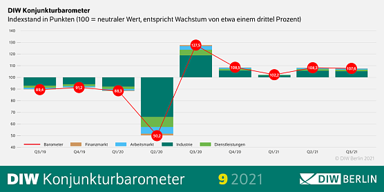 DIW-Konjunkturbarometer (Foto: DIW-Berlin) DIW-Konjunkturbarometer (Foto: DIW-Berlin)