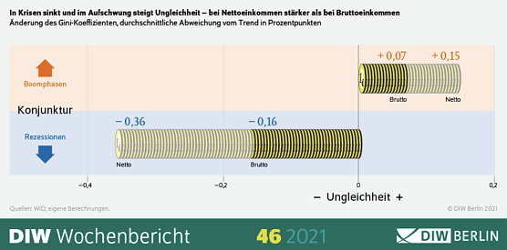 DIW-Wochenbericht (Foto: DIW-Berlin)