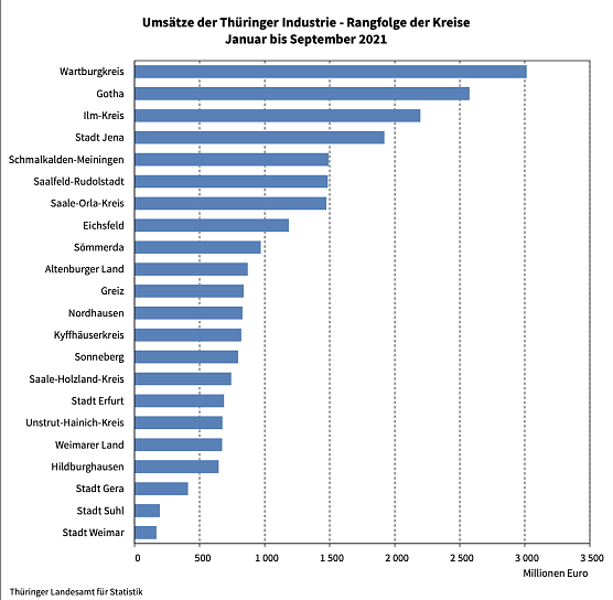 Umsatzentwicklung in Thüringen 2020/21 (Foto: Thüringer Landesamt für Statistik) Umsatzentwicklung in Thüringen 2020/21 (Foto: Thüringer Landesamt für Statistik)